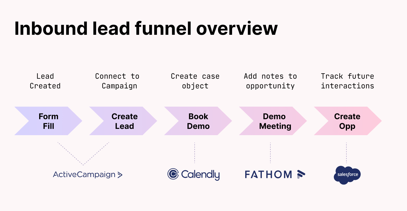 2023-06 inbound-funnel