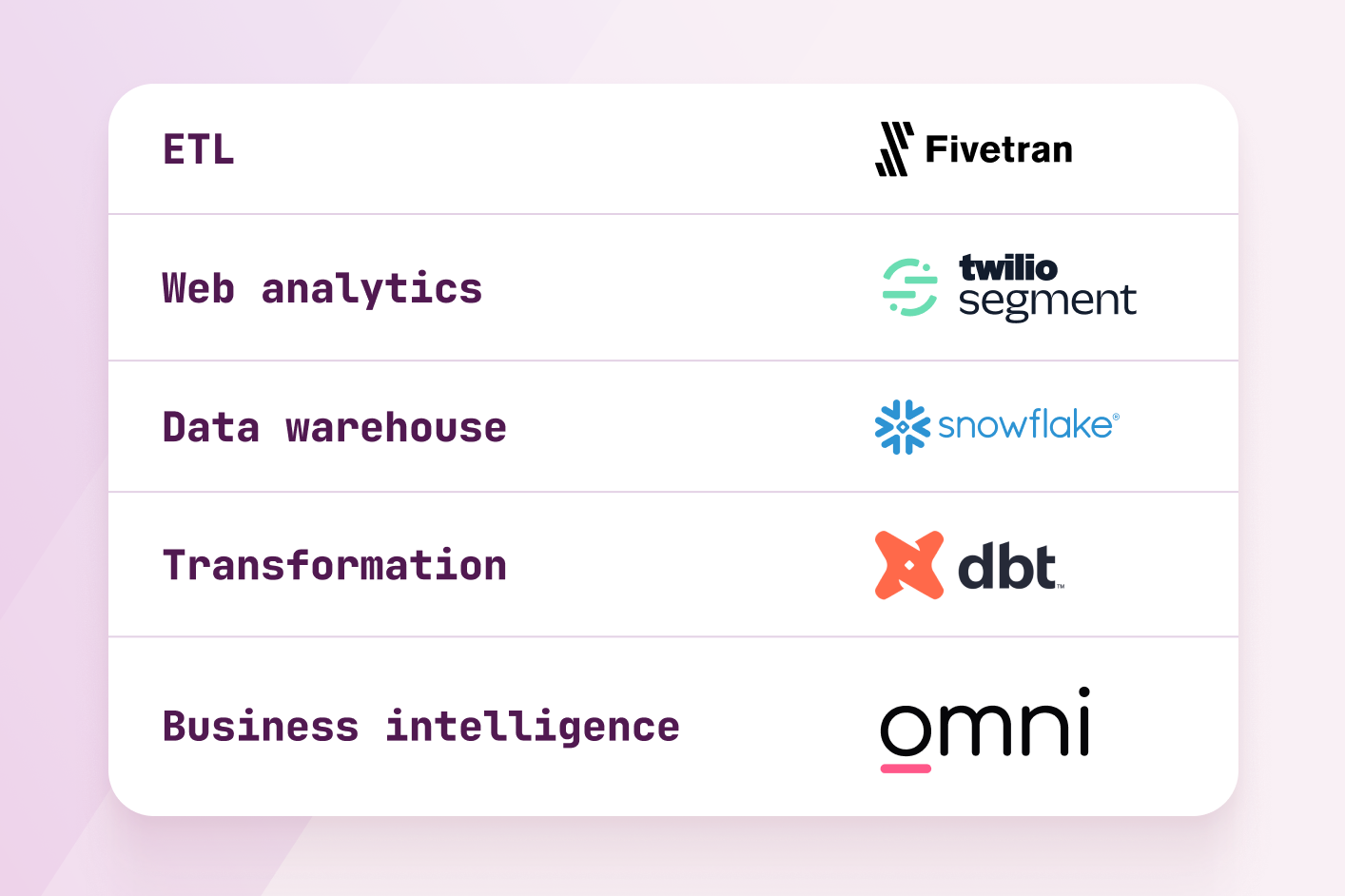 Key elements of The Rounds’ data stack