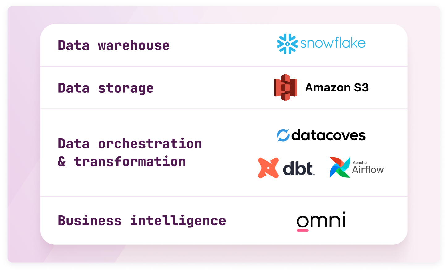 Guitar Center data stack