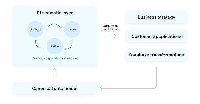 BI semantic layer foundation for applications