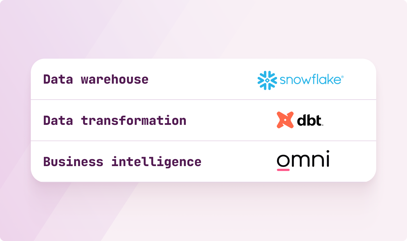 synthesia case study data stack