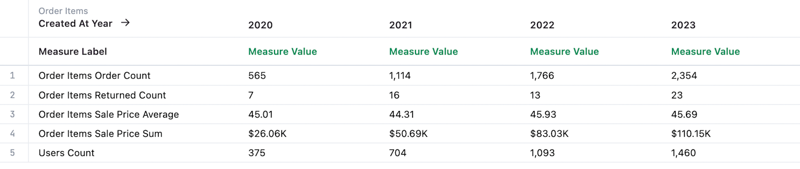 Table after transpose