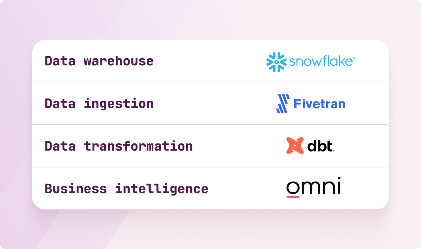 WorkRamp case study data stack