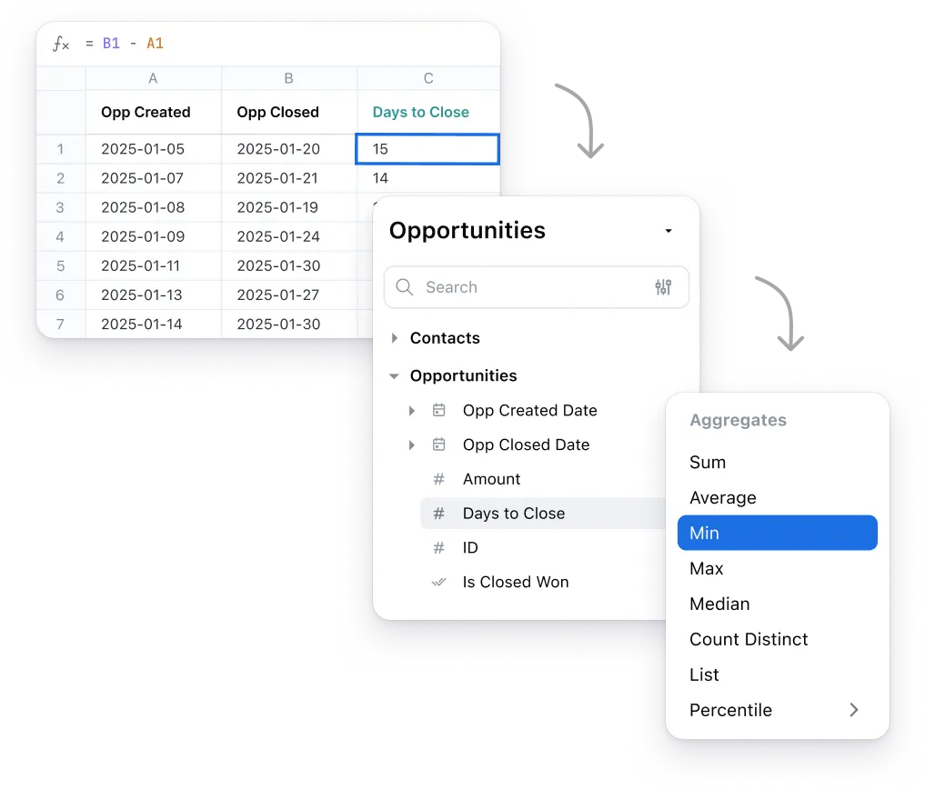 A diagram showing taking a column from the result set, promoting it to the workbook, and then making a new aggregation from the promoted column.